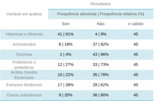 Tabela 11 – Hábito de consumo de suplementos alimentares (questão 9). 