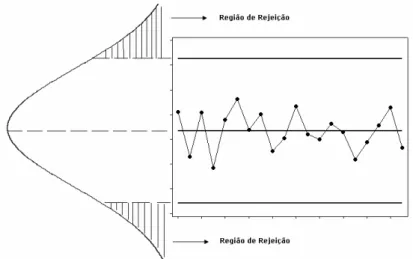 Figura 2.5: Relação entre gráfico de controle e teste de hipótese 