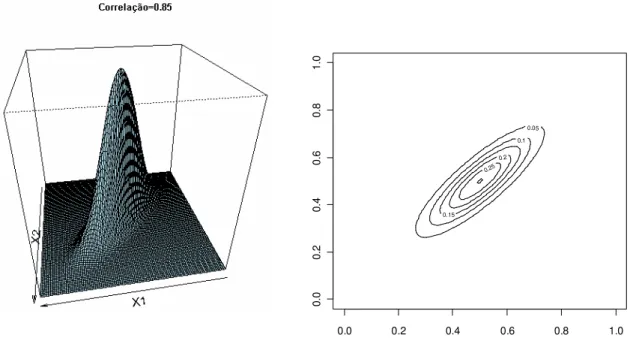 Figura 3.1: Função densidade de uma normal bivariada com correlação igual a 0,85 