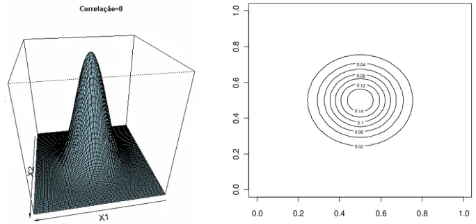 Figura 3.2: Função densidade de uma normal bivariada com correlação igual a 0 