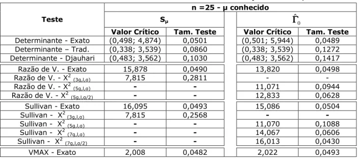 Tabela 6.2: Limites críticos e estimativas do tamanho do teste na situação 1: n=25   T conhecido  n =25   = conhecido 