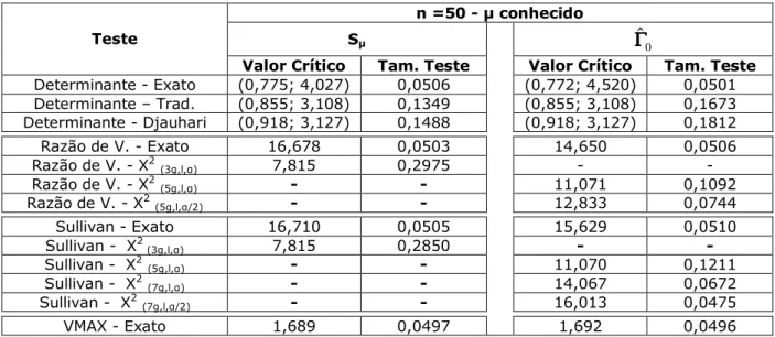 Tabela 6.4: Limites críticos e estimativas do tamanho do teste na situação 1: n=50   T conhecido  n =50   = conhecido 
