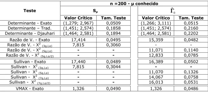 Tabela 6.8: Limites críticos e estimativas do tamanho do teste na situação 1: n=200   T conhecido  n =200   = conhecido 