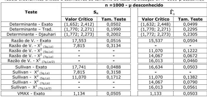Tabela 6.11:Limites críticos e estimativas do tamanho do teste na situação 1: n=1000 T desconhec  n =1000   = desconhecido 