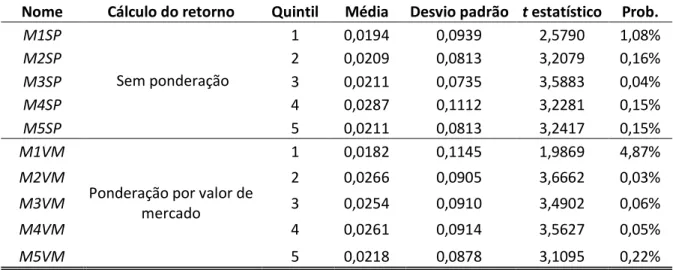 Tabela 1 - Estatísticas descritivas das carteiras pelo critério momento  Nome  Cálculo do retorno Quintil Média Desvio padrão t  estatístico Prob.