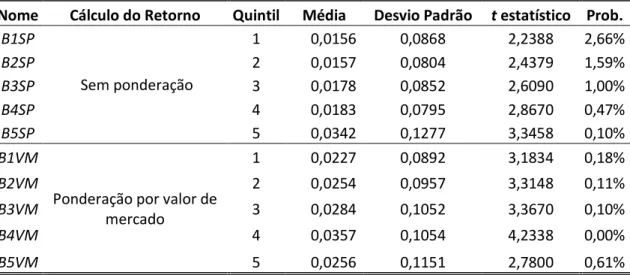 Tabela 3 - Estatísticas descritivas das carteiras pelo critério book-to- book-to-market  