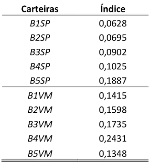 Tabela 4 - Índice de Sharpe das carteiras pelo critério book-to-market  Carteiras Índice B1SP 0,0628 B2SP 0,0695 B3SP 0,0902 B4SP 0,1025 B5SP 0,1887 B1VM 0,1415 B2VM 0,1598 B3VM 0,1735 B4VM 0,2431 B5VM 0,1348