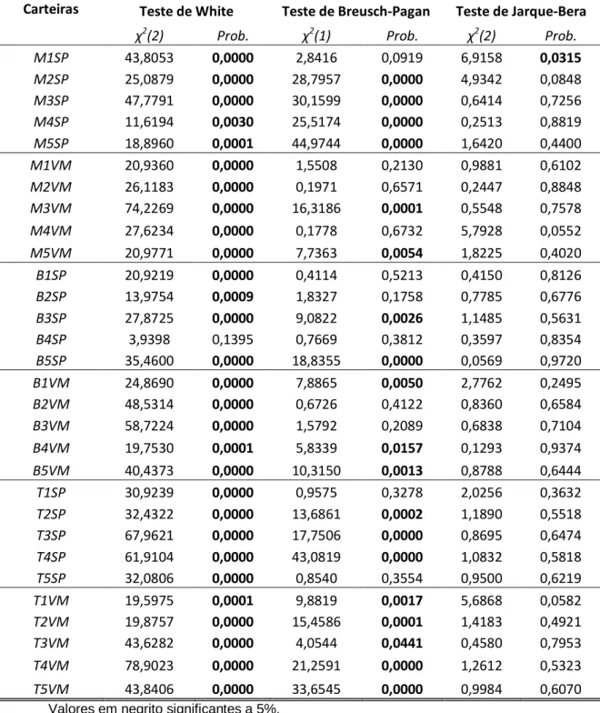 Tabela 8 - Testes CAPM com retorno de mercado estimado na amostra    Carteiras Teste de White Teste de Breusch-Pagan Teste de Jarque-Bera