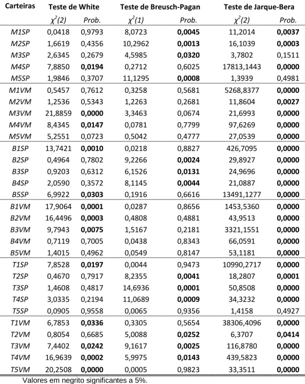 Tabela 10 - Testes CAPM com retorno de mercado Ibovespa  Carteiras Teste de White Teste de Breusch-Pagan Teste de Jarque-Bera