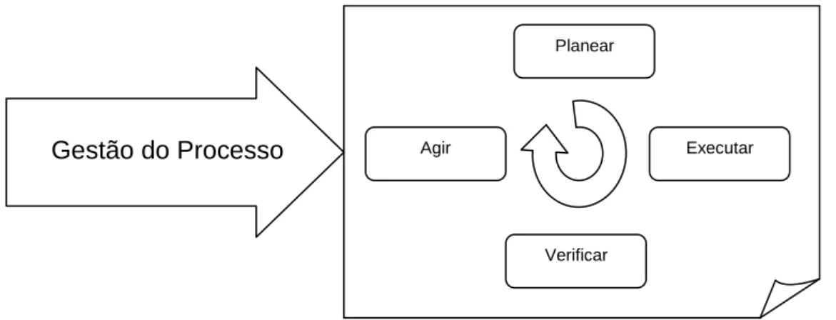 Tabela 2: Esquema do ciclo PDCA 