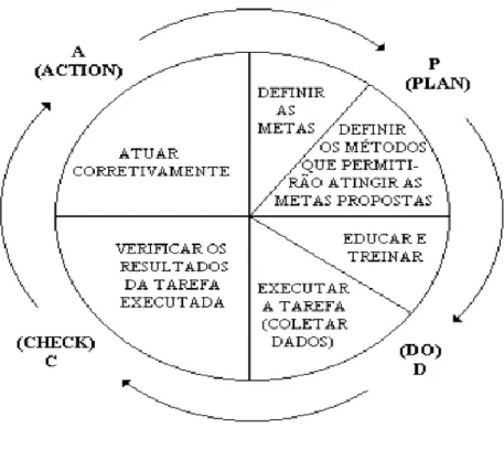 Figura 2: Ciclo PDCA 