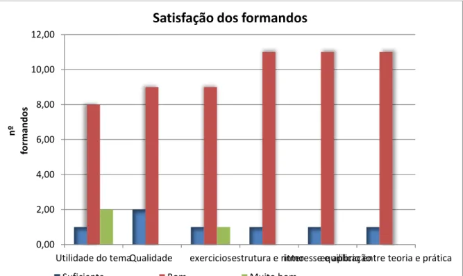Gráfico 1: Análise de satisfação dos formandos 