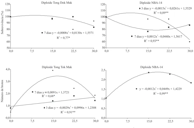 Figura 3.  Sobrevivência e número médio de brotações de explantes de genótipos diploides de bananeira (TDM e NBA-14),  em função das concentrações de orizalina e do tempo de exposição (3 e 7 dias). * e **Significativo a 5 e 1% de probabilidade,  respectiva