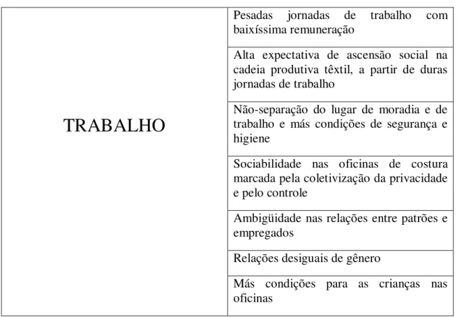 Figura 3. Quadro contendo síntese de resultados obtidos com a pesquis a relativos à dimensão “Trabalho”