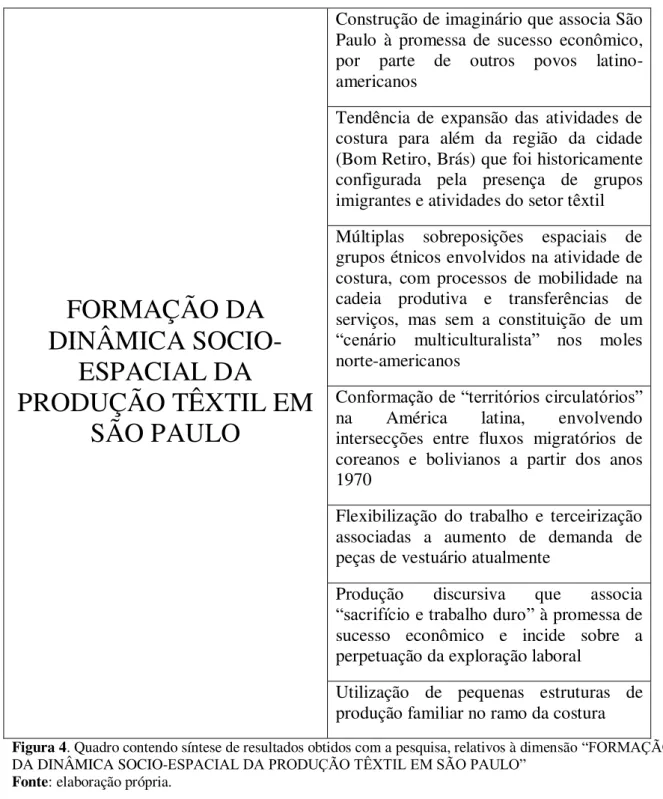 Figura 4. Quadro contendo síntese de resultados obtidos com a pesquisa, relativos à dimensão “FORMAÇÃO  DA DINÂMICA SOCIO-ESPACIAL DA PRODUÇÃO TÊXTIL EM SÃO PAULO” 