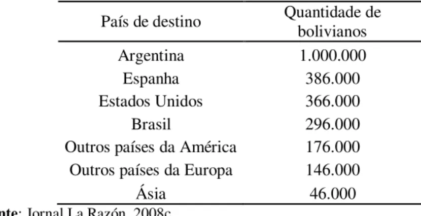 Tabela 1. Distribuição de migrantes bolivianos pelo mundo  País de destino  Quantidade de 