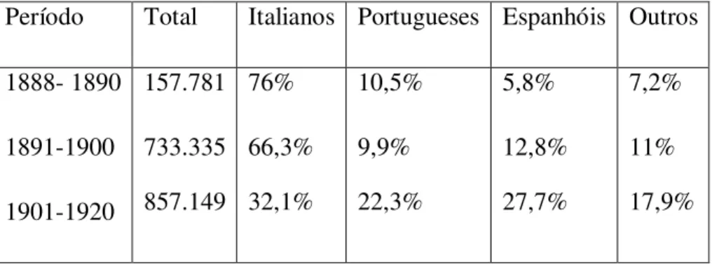 Tabela 1 – Cidade de São Paulo: imigração por nacionalidade (1888/1920) 14 .  Período  Total  Italianos  Portugueses  Espanhóis  Outros 