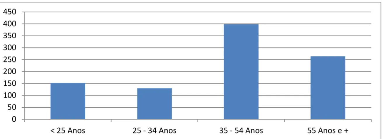 Gráfico 2 – Desempregados registados em Castelo de Paiva segundo o grupo etário em fevereiro de  2018 