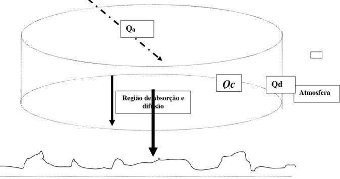 Figura 2.3 - Passagem de Radiação Solar pela atmosfera