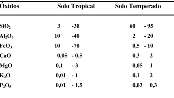 Tabela 2.3 – Composição de solos minerais de zonas tropical e temperada.