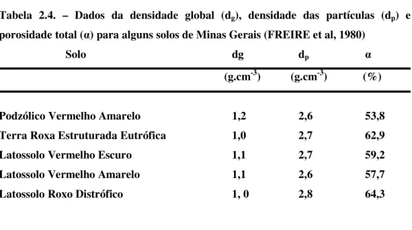 Tabela 2.4. – Dados da densidade global (d g ), densidade das partículas (d p ) e porosidade total (Į) para alguns solos de Minas Gerais (FREIRE et al, 1980)