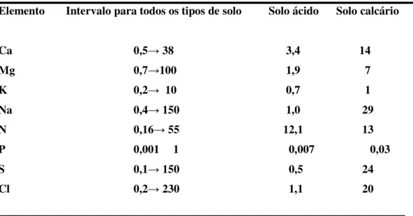 Tabela 2.5. – Nutrientes na solução do solo Elemento Concentração (ppm) Cálcio (Ca ++ ) 75 Magnésio (Mg ++ ) 75 Nitrogênio (NO 3 - ) 125 Fósforo (PO 4 -3 ) 0,01 Potássio (K + ) 40 Enxofre (SO 4 -2 ) 50 Fonte: REISENAUER (1966)