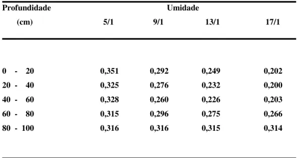 Tabela 2.7. - Perfis de umidade do solo (cm 3 .cm -3 ) em cultura de milho (1988).