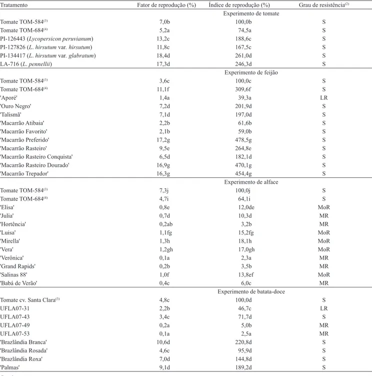 Tabela 1. Fator de reprodução (FR), índice de reprodução (IR), e grau de resistência (GR) de Meloidogyne enterolobii em  tomate, feijão alface, batata-doce e Capsicum (1) 