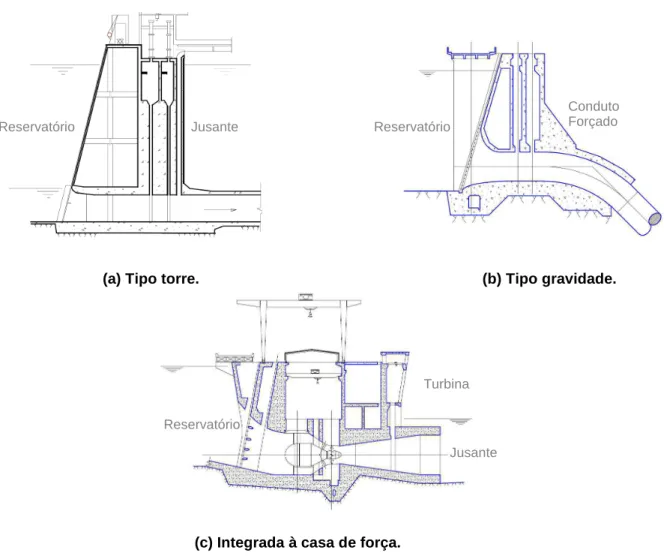 Figura 3.1 - Tipos de tomada d’água.  