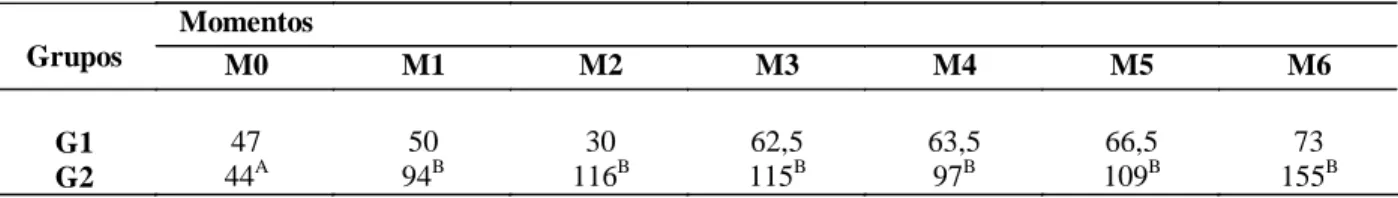 Tabela 2. Mediana da contagem de células somáticas (1000/mL) por vaca, nos grupos tratado (G1) e controle (G2) em 7 momentos (M) mensais nos 180 dias do experimento.