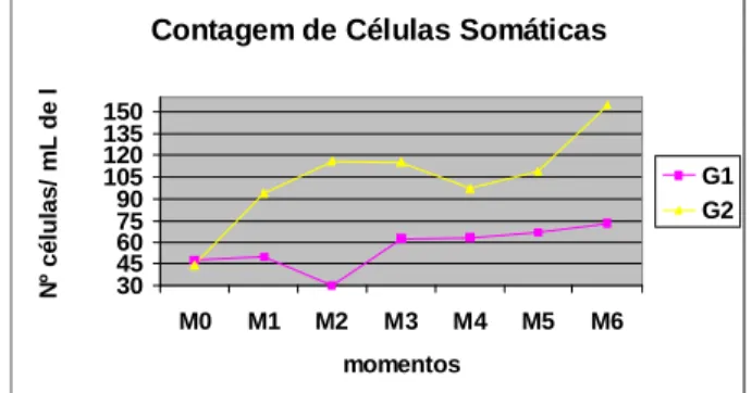 Figura 2. Mediana da contagem de células somáticas (1000/