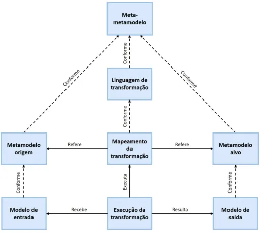 Figura 3.1: Processo de transformação de modelo para modelo (M2M) [22]