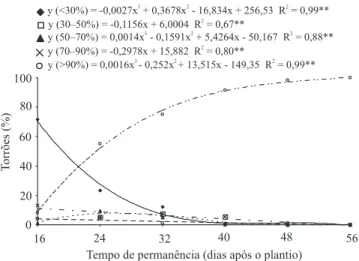 Figura  5.  Percentagem  de  classes  de  integridade  de  torrões,  em  função  do  tempo  de  permanência  em  bandeja