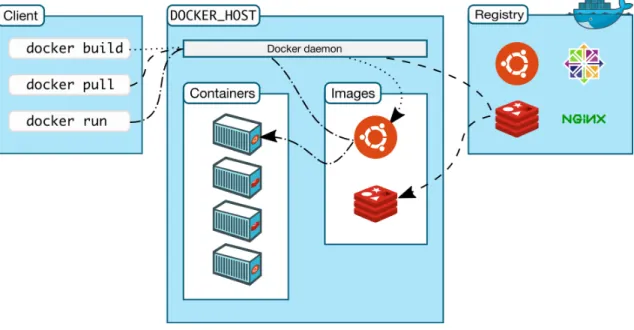 Figura 3-11: Arquitectura do Docker [10]