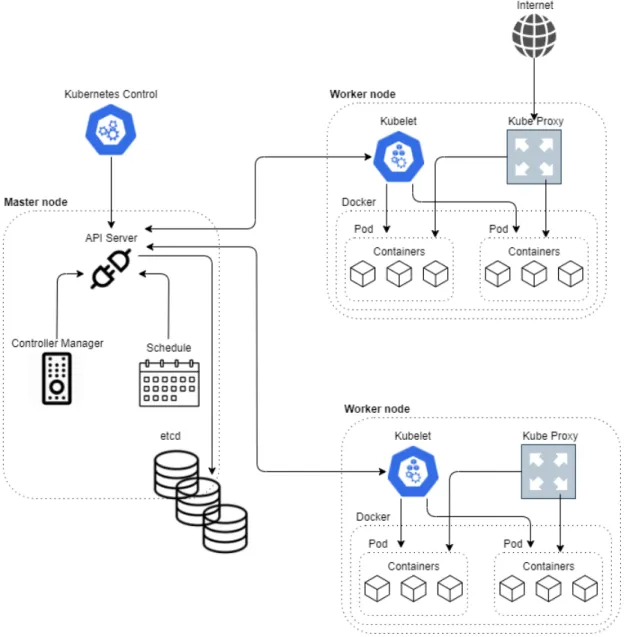 Figura 3-12: Arquitectura do kubernetes