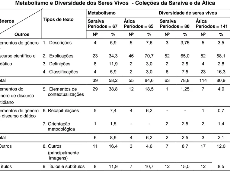 Tabela 1 - Elementos de Gênero de Discurso nos Períodos – Capítulos  Metabolismo e Diversidade dos Seres Vivos  - Coleções da Saraiva e da Ática 