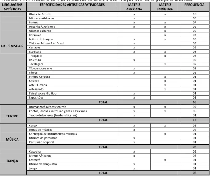 TABELA 19:  Trabalho com as temáticas culturais e sua relação com as linguagens artísticas LINGUAGENS 