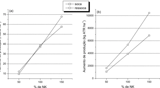 Figura 5. Aumentos de produção da cana (a) e ATR (b) em relação à testemunha, nos ciclos  soca e ressoca, em função da porcentagem da dose recomendada de aplicação de nitrogênio e  potássio e da irrigação