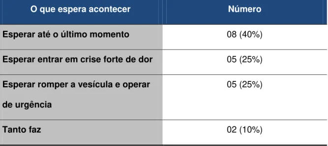 Tabela 8 - Comportamento dos participantes frente à tomada de decisão de  submeter-se à cirurgia 