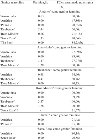 Tabela  2.  Percentagem  de  frutificação  dos  cruzamentos  controlados, realizados a campo, nos pomares de ameixeira  japonesa  (Prunus  salicina),  e  percentagem  de  grãos  de  pólen germinados no estigma das flores após 120 horas da  polinização in v