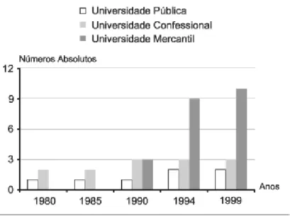 Gráfico 1 - Universidades segundo o tipo – município de São Paulo, 1980-1999 