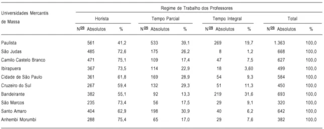 Tabela 4 – Regime de trabalho dos professores das Universidade Criadas após 1988 
