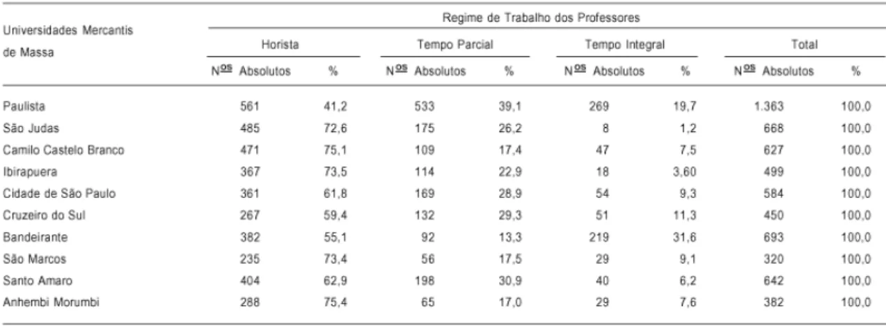 Tabela 5 – Regime de Trabalho dos Professores das Universidades Criadas após 1988 