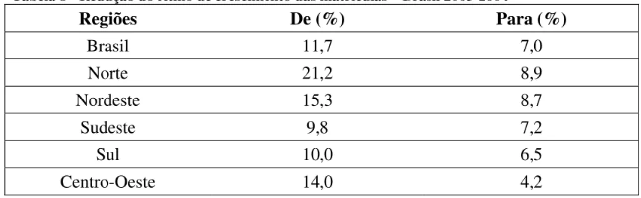 Tabela 8 - Redução do ritmo de crescimento das matrículas – Brasil 2003-2004 