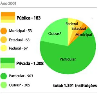 Gráfico 3 - Distribuição do número de instituições por natureza administrativa e organizacional (2001) 