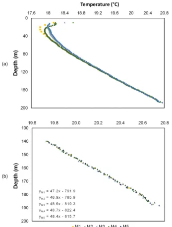 Figure 1. (a) Borehole temperature logs (temperature vs. depth) for: M1, M2, M3, M4 and M5 from the Évora observatory (cf