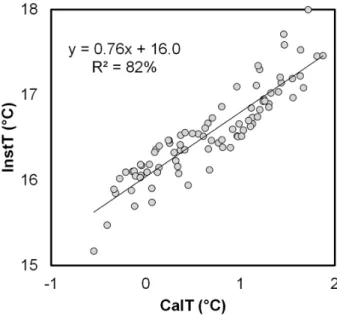 Figure 3. Scatterplot between InstT and CalT anomalies over their common period (1901–