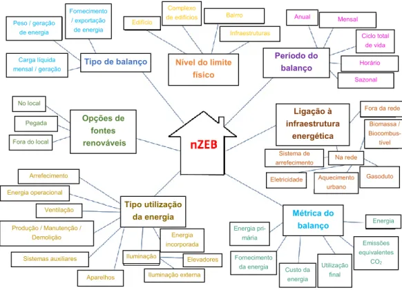 Fig. 6 - Principais argumentos dos nZEB a serem estabelecidos na definição (Zangheri &amp; D'Agostino, 2016) 