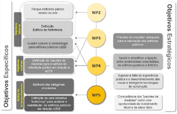 Fig. 15 - Objetivos do projeto RePubli_ZEB (Ferreira &amp; Aelenei, 2016) 