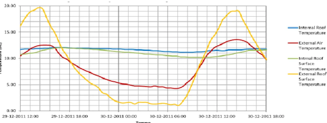 Gráfico 2: Distribuição da temperatura em seção da cobertura  ( Developing a new library of materials and  structural elements for the simulative evaluation of buildings’ energy performance)